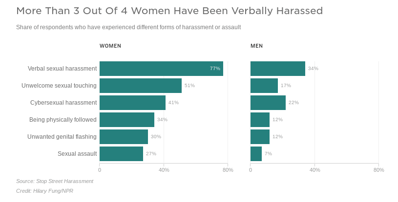 Sexual Harassment in the Workplace Statistics 
