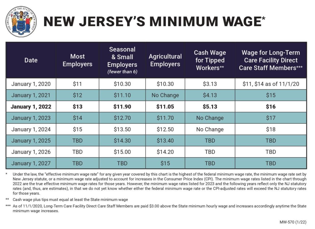 Nj Minimum Wage 2025 Impact On Workers Onida Maddie